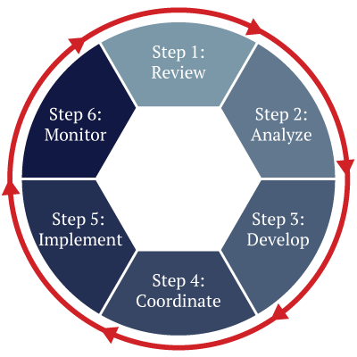 process wheel